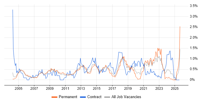 Job vacancy trend for Information Management in Cambridgeshire
