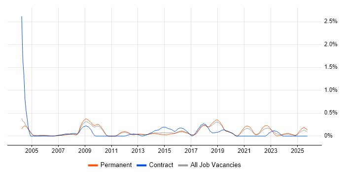 Information Manager job vacancy trend in Cambridgeshire