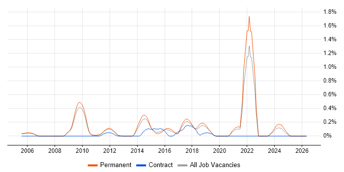 Information Security Analyst job vacancy trend in Cambridgeshire