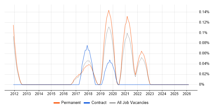 Information Security Governance job vacancy trend in Cambridgeshire