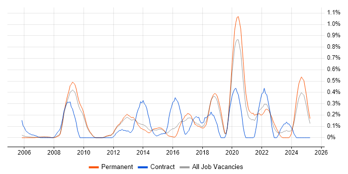 Job vacancy trend for Information Security Management in Cambridgeshire Job vacancy trend for Information Security Management in Cambridgeshire