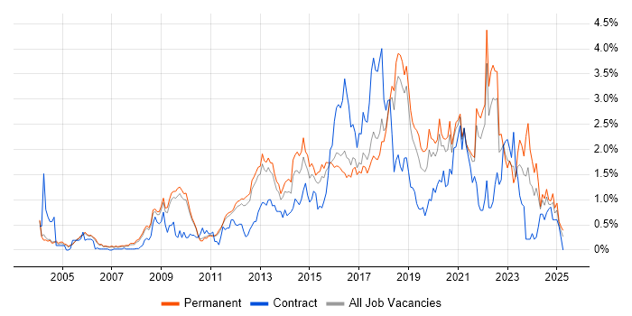 Job vacancy trend for Information Security in Cambridgeshire Job vacancy trend for Information Security in Cambridgeshire