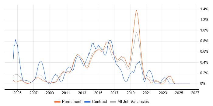 Infrastructure Analyst job vacancy trend in Cambridgeshire