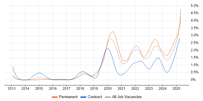 Job vacancy trend for Infrastructure as Code in Cambridgeshire Job vacancy trend for Infrastructure as Code in Cambridgeshire