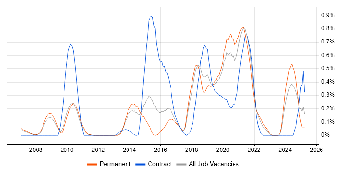 Job vacancy trend for Infrastructure Automation in Cambridgeshire Job vacancy trend for Infrastructure Automation in Cambridgeshire