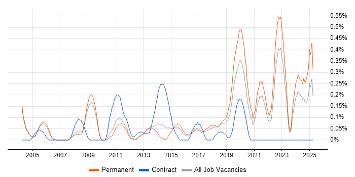 Job vacancy trend for Infrastructure Consultant in Cambridgeshire Job vacancy trend for Infrastructure Consultant in Cambridgeshire