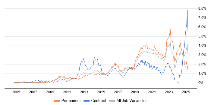 Job vacancy trend for Infrastructure Engineering in Cambridgeshire Job vacancy trend for Infrastructure Engineering in Cambridgeshire