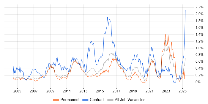Job vacancy trend for Infrastructure Manager in Cambridgeshire Job vacancy trend for Infrastructure Manager in Cambridgeshire