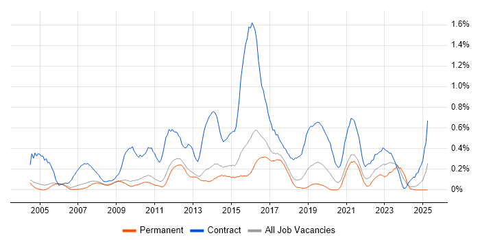 Job vacancy trend for Infrastructure Project Manager in Cambridgeshire Job vacancy trend for Infrastructure Project Manager in Cambridgeshire