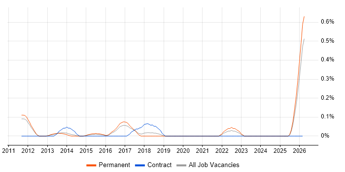 Infrastructure Security Engineer job vacancy trend in Cambridgeshire