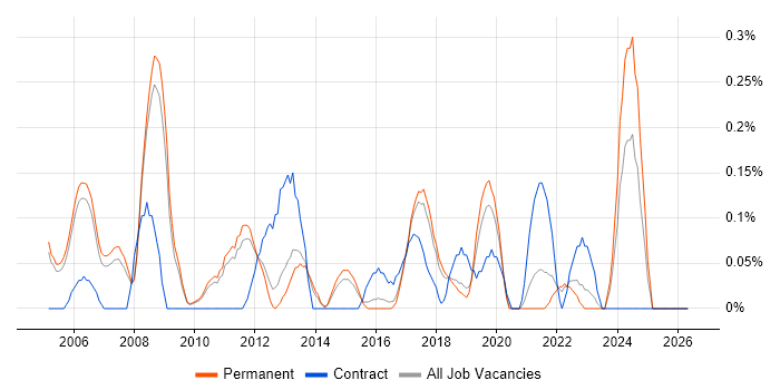Infrastructure Specialist job vacancy trend in Cambridgeshire
