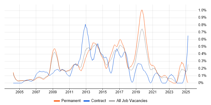 Job vacancy trend for Infrastructure Support in Cambridgeshire Job vacancy trend for Infrastructure Support in Cambridgeshire