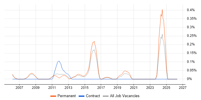 Infrastructure Team Leader job vacancy trend in Cambridgeshire