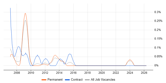 Infrastructure Technician job vacancy trend in Cambridgeshire