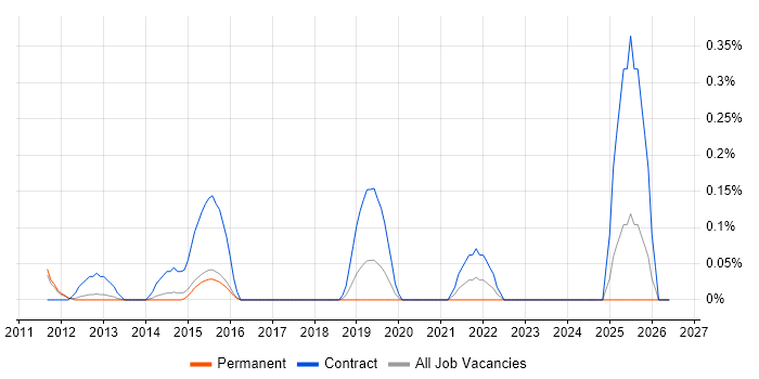 Infrastructure Transformation job vacancy trend in Cambridgeshire