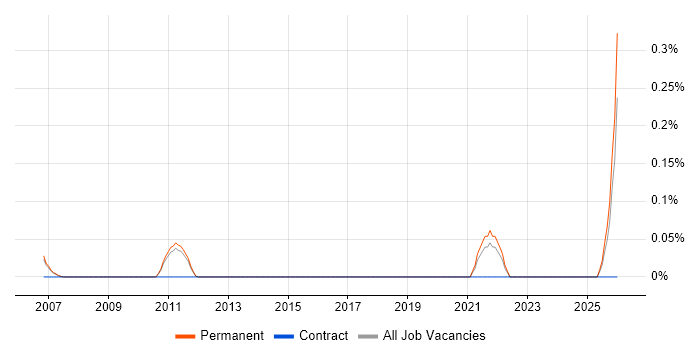 Innovation Consultant job vacancy trend in Cambridgeshire