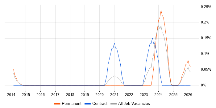 Insight Manager job vacancy trend in Cambridgeshire