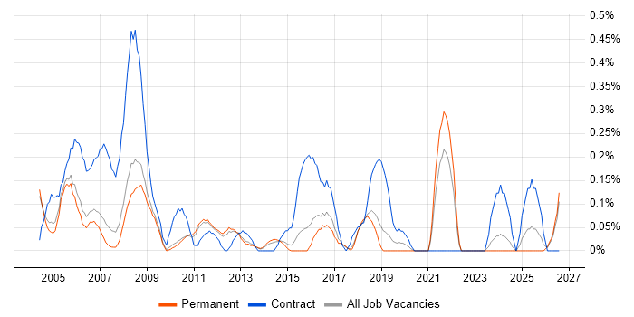 Installations Engineer job vacancy trend in Cambridgeshire