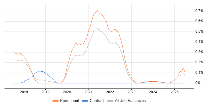 Job vacancy trend for Insurtech in Cambridgeshire Job vacancy trend for Insurtech in Cambridgeshire