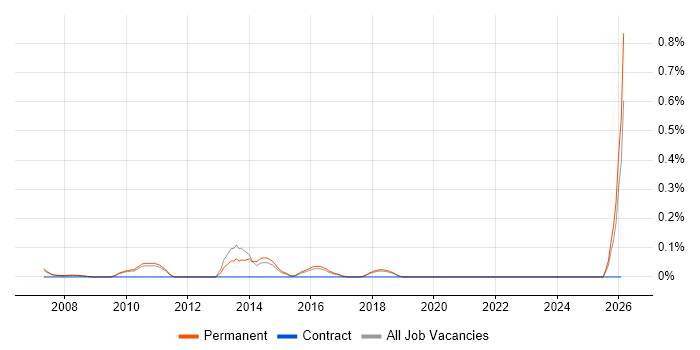 Integrated Marketing job vacancy trend in Cambridgeshire
