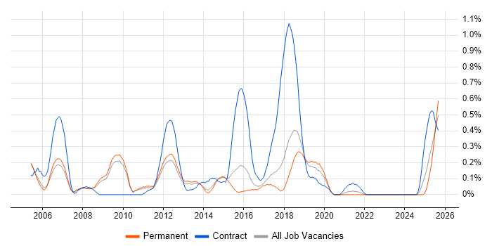 Integration Developer job vacancy trend in Cambridgeshire