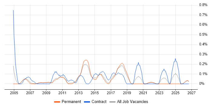 Integration Manager job vacancy trend in Cambridgeshire