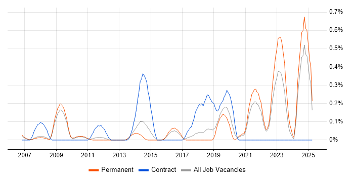 Job vacancy trend for Integration Patterns in Cambridgeshire Job vacancy trend for Integration Patterns in Cambridgeshire