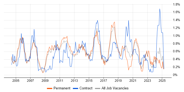 Job vacancy trend for Integration Testing in Cambridgeshire Job vacancy trend for Integration Testing in Cambridgeshire