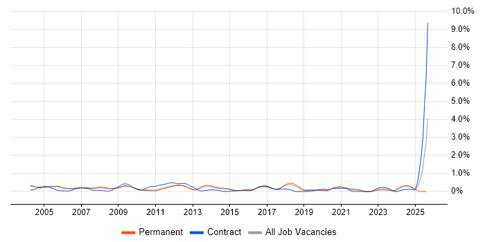 Job vacancy trend for Intel in Cambridgeshire