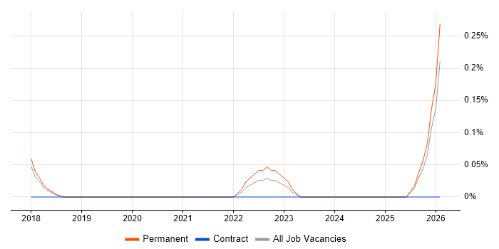 Intelligent Automation job vacancy trend in Cambridgeshire