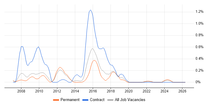 IntelliJ job vacancy trend in Cambridgeshire