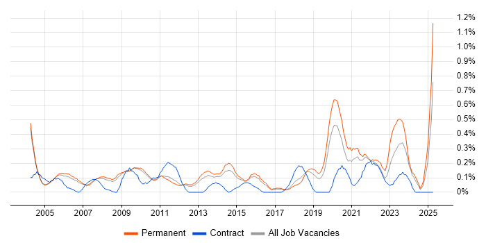 Job vacancy trend for Internal Audit in Cambridgeshire Job vacancy trend for Internal Audit in Cambridgeshire