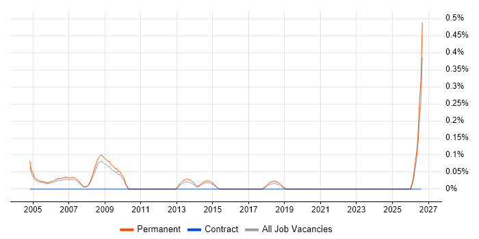 Internal Sales Executive job vacancy trend in Cambridgeshire