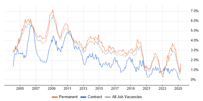 Job vacancy trend for Internet in Cambridgeshire Job vacancy trend for Internet in Cambridgeshire