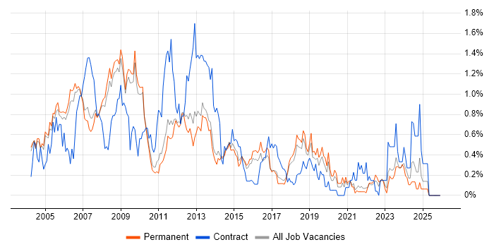 Intranet job vacancy trend in Cambridgeshire