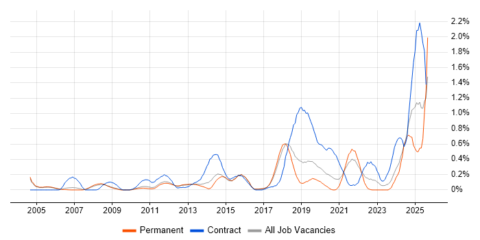 Job vacancy trend for Inventory Management in Cambridgeshire