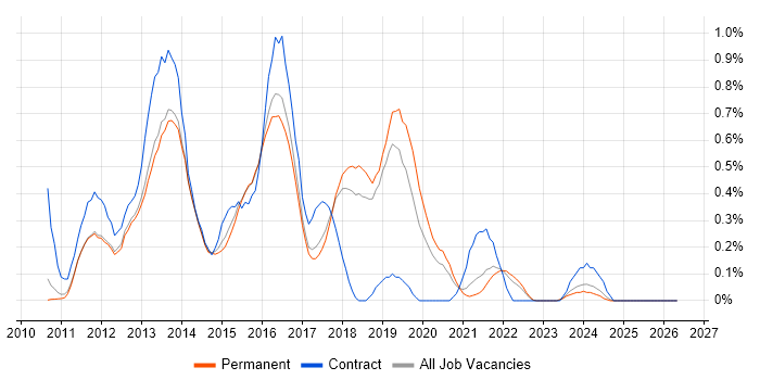 iOS Developer job vacancy trend in Cambridgeshire