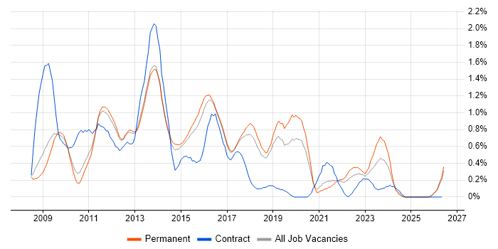 iOS Development job vacancy trend in Cambridgeshire