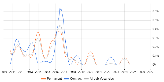 iOS SDK job vacancy trend in Cambridgeshire