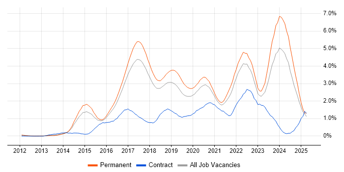 Job vacancy trend for IoT in Cambridgeshire