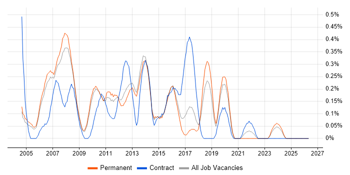 IP Telephony job vacancy trend in Cambridgeshire