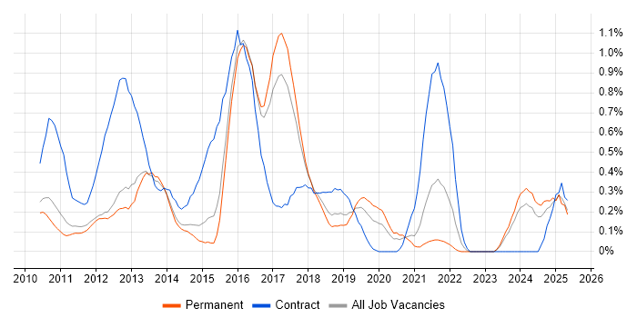 Job vacancy trend for iPad in Cambridgeshire