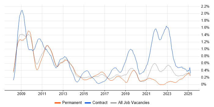 Job vacancy trend for iPhone in Cambridgeshire