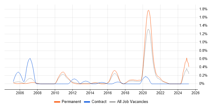 Job vacancy trend for IPv4 in Cambridgeshire Job vacancy trend for IPv4 in Cambridgeshire