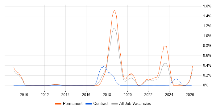 (ISC)2 CCSP job vacancy trend in Cambridgeshire