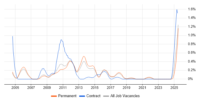 Job vacancy trend for iSCSI in Cambridgeshire Job vacancy trend for iSCSI in Cambridgeshire
