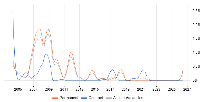 iSeries job vacancy trend in Cambridgeshire