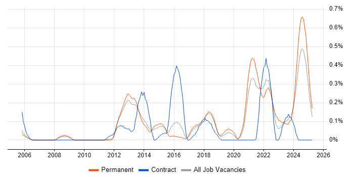 Job vacancy trend for ISMS in Cambridgeshire Job vacancy trend for ISMS in Cambridgeshire