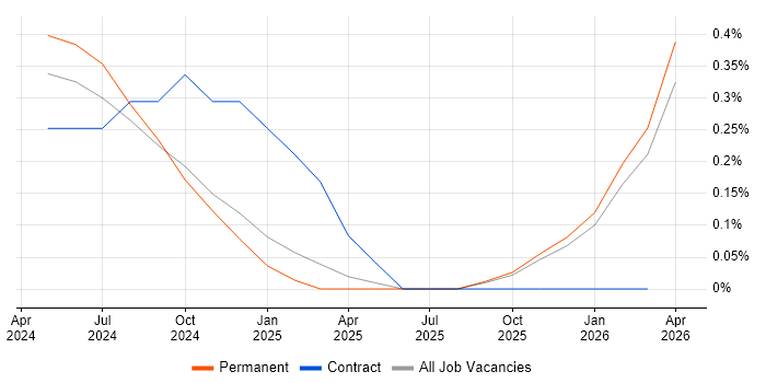 ISO 27001 Lead Implementer job vacancy trend in Cambridgeshire