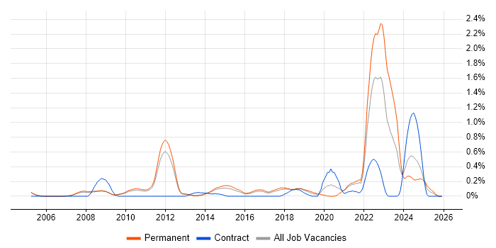 ISO 13485 job vacancy trend in Cambridgeshire